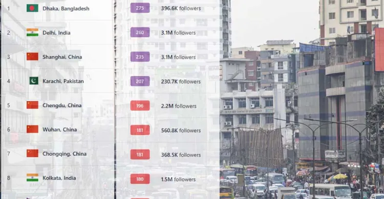 সাপ্তাহিক ছুটিতেও ঢাকার বাতাস ভয়াবহ, বায়ুদূষণে বিশ্বে শীর্ষে ঢাকা