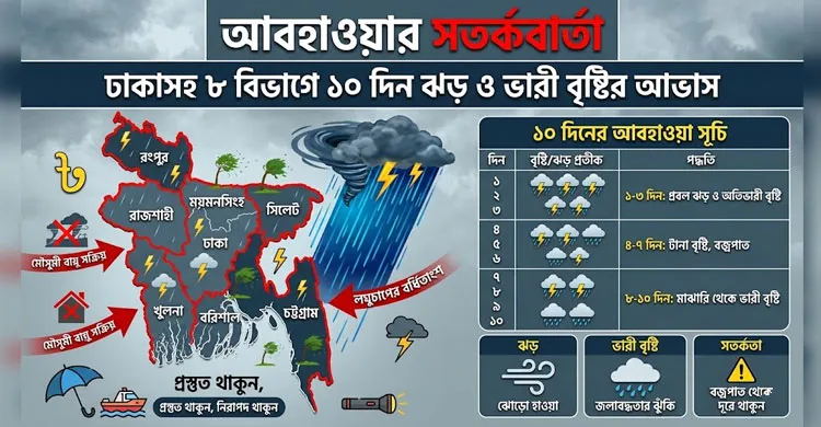 ঢাকাসহ ৮ বিভাগে আগামী ১০ দিন ঝড়-বৃষ্টির সম্ভাবনা