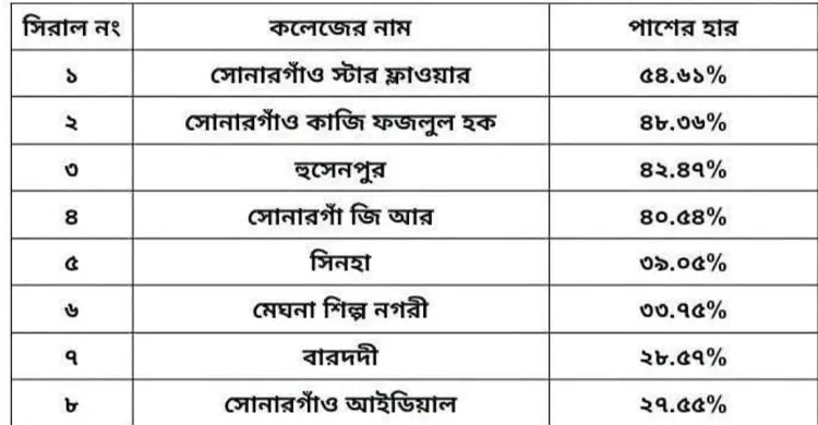 এইচএসসির ফলে সোনারগাঁওয়ে শীর্ষে স্টার ফ্লাওয়ার স্কুল অ্যান্ড কলেজ